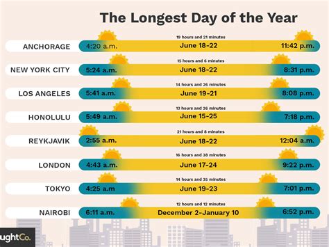 sunrise times by zip code and date.